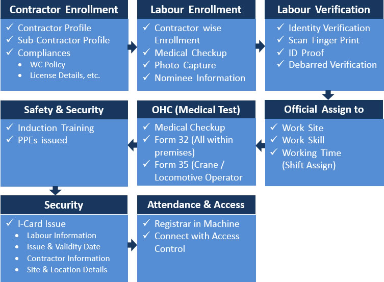 Esic Process Flow Chart